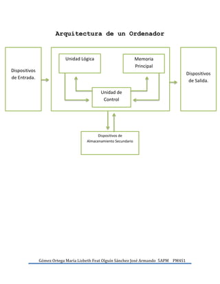 Gómez Ortega María Lizbeth Feat Olguín Sánchez José Armando 5APM PM4S1
Arquitectura de un Ordenador
Memoria
Principal
Unidad Lógica
Unidad de
Control
Dispositivos
de Salida.
Dispositivos de
Almacenamiento Secundario
Dispositivos
de Entrada.