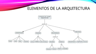 ELEMENTOS DE LA ARQUITECTURA
 