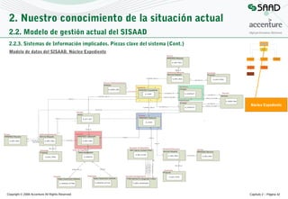 2. Nuestro conocimiento de la situación actual
2.2. Modelo de gestión actual del SISAAD
2.2.3. Sistemas de Información implicados. Piezas clave del sistema (Cont.)
Modelo de datos del SISAAD. Núcleo Expediente

Núcleo Expediente

Copyright © 2008 Accenture All Rights Reserved

Capítulo 2 – Página 42

 