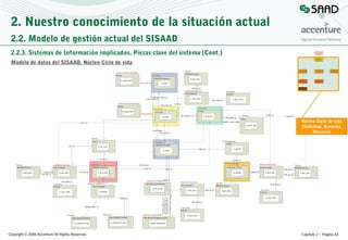 2. Nuestro conocimiento de la situación actual
2.2. Modelo de gestión actual del SISAAD
2.2.3. Sistemas de Información implicados. Piezas clave del sistema (Cont.)
Modelo de datos del SISAAD. Núcleo Ciclo de vida

Núcleo Ciclo de vida
(Solicitud, Revisión,
Recurso)

Copyright © 2008 Accenture All Rights Reserved

Capítulo 2 – Página 43

 