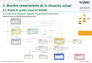 2. Nuestro conocimiento de la situación actual
2.2. Modelo de gestión actual del SISAAD
2.2.3. Sistemas de Información implicados. Piezas clave del sistema (Cont.)
Modelo de datos del SISAAD. Núcleo Dictamen-PIA

Núcleo Dictamen-PIA

Copyright © 2008 Accenture All Rights Reserved

Capítulo 2 – Página 44

 