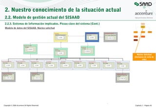 2. Nuestro conocimiento de la situación actual
2.2. Modelo de gestión actual del SISAAD
2.2.3. Sistemas de Información implicados. Piezas clave del sistema (Cont.)
Modelo de datos del SISAAD. Núcleo solicitud

Núcleo Solicitud
(Instancia de ciclo de
vida)

Copyright © 2008 Accenture All Rights Reserved

Capítulo 2 – Página 45

 