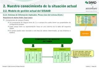 2. Nuestro conocimiento de la situación actual
2.2. Modelo de gestión actual del SISAAD
2.2.3. Sistemas de Información implicados. Piezas clave del sistema (Cont.)
Repositorio de objetos Siebel. Capa Lógica
 Componentes de campos (Fields):
 Un componente de negocio tiene de 1 a n campos los cuales tienen sus propiedades de
configuración propias
 Cada campo tiene su representación física en una columna de la tabla del esquema
Siebel.
 El campo puede estar asociado a una lista de valores determinada, ya sea dinámica o
estática.

Capa lógica

En este ejemplo, cada una
de las columnas descritas
tendrá su representación
lógica en el componente de
negocio

Copyright © 2008 Accenture All Rights Reserved

Capítulo 2 – Página 56

 