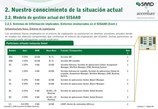 2. Nuestro conocimiento de la situación actual
2.2. Modelo de gestión actual del SISAAD
2.2.3. Sistemas de Información implicados. Entornos involucrados en el SISAAD (Cont.)
Infraestructura física. Entorno de explotación
Los servidores físicos empleados en el entorno de explotación se particionan en distintos servidores virtuales donde
se instalan los diversos componentes que conforman el entorno de explotación del SISAAD. Dichas particiones se
muestran a partir del siguiente cuando explicativo:
Particiones virtuales instancias Siebel
Nombre

Spec

RAM

Disco Duro

DB1

3 CPU

18 GB

N/A

Servidor BD

1

DB2

1 CPU

18 GB

N/A

Servidor BD respaldo

2

G1

1 CPU

4 GB

10 GB

Servidor Gateway, Servidor de aplicaciones Siebel. Assignment
Manager, Worflow Manager, EIM, Booking System

1

G2

1 CPU

4 GB

10 GB

Servidor Gateway de respaldo, Servidor de aplicaciones Siebel de
respaldo. Assignment Manager, Worflow Manager, EIM, Booking
System

2

S1

2 CPU

8 GB

10 GB

Servidor de aplicaciones Siebel, Object Manager

1

S2

2 CPU

8 GB

10 GB

Servidor de aplicaciones Siebel, Object Manager

2

R1

2 CPU

4 GB

10 GB + 35
Docking

Servidor de aplicaciones Siebel, Siebel Remote

1

R2

2 CPU

4 GB

10 GB + 35
Docking

Servidor de aplicaciones Siebel, Siebel Remote

2

L1

0,5 CPU

2 GB

10 GB

LDAP, Gestor de contenidos Alfresco

2

Copyright © 2008 Accenture All Rights Reserved

Función / Componentes

Nod
o

Capítulo 2 – Página 66

 