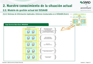 2. Nuestro conocimiento de la situación actual
2.2. Modelo de gestión actual del SISAAD
2.2.3. Sistemas de Información implicados. Entornos involucrados en el SISAAD (Cont.)

Capa Servicio Back-End. IMSERSO

Copyright © 2008 Accenture All Rights Reserved

Capítulo 2 – Página 75

 