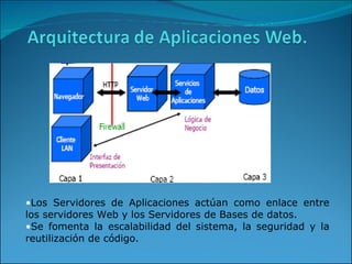 <ul><li>Los Servidores de Aplicaciones actúan como enlace entre los servidores Web y los Servidores de Bases de datos. </l...