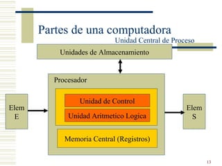 13
Partes de una computadora
Unidad Central de Proceso
Procesador
Unidad de Control
Unidad Aritmetico Logica
Memoria Central (Registros)
Elem
E
Elem
S
Unidades de Almacenamiento
 