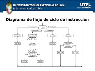 Diagrama de flujo de ciclo de instrucci ón 