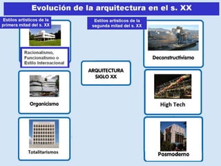 Evolución de la arquitectura en el s. XX
 