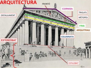 ARQUITECTURA FRONTÓ
ENTAULAMENT
ESTILOBAT
COLUMNATA
TRIGLIFS
MÈTOPES
ESTEREÒBAT
ARQUITRAU
FRIS
CORNISA
 