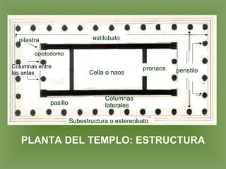 PLANTA DEL TEMPLO: ESTRUCTURA estilobato Cella o naos pronaos opistodomo pilastra Subestructura o estereobato peristilo pasillo Columnas laterales Columnas entre las antas  