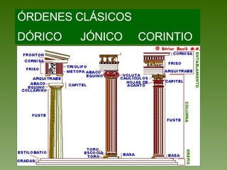 ÓRDENES CLÁSICOS DÓRICO  JÓNICO  CORINTIO 