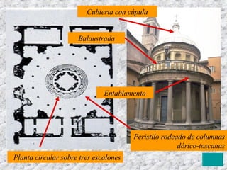 Planta circular sobre tres escalones Cubierta con cúpula Peristilo rodeado de columnas dórico-toscanas Balaustrada Entablamento 