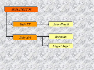 ARQUITECTOS Siglo XV Siglo XVI Brunelleschi Miguel Angel Bramante 