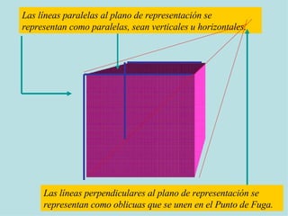 Las líneas paralelas al plano de representación se representan como paralelas, sean verticales u horizontales. Las líneas perpendiculares al plano de representación se representan como oblicuas que se unen en el Punto de Fuga. 