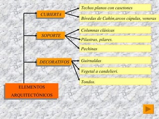 ELEMENTOS ARQUITECTÓNICOS CUBIERTA SOPORTE DECORATIVOS Techos planos con casetones Bóvedas de Cañón,arcos cúpulas, veneras Columnas clásicas Pilastras, pilares. Pechinas Guirnaldas Vegetal a candelieri. Tondos. 