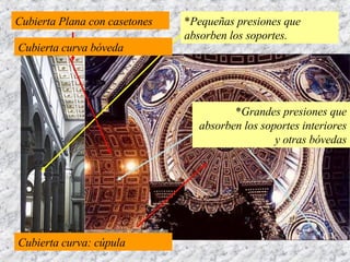 Cubierta Plana con casetones * Grandes presiones que absorben los soportes interiores y otras bóvedas Cubierta curva: cúpula Cubierta curva bóveda * Pequeñas presiones que absorben los soportes. 