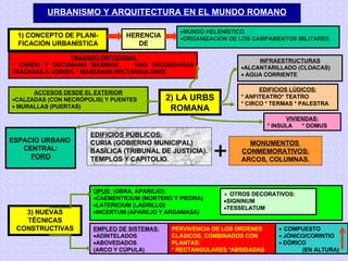 URBANISMO Y ARQUITECTURA EN EL MUNDO ROMANO 1) CONCEPTO DE PLANI-FICACIÓN URBANÍSTICA HERENCIA DE MUNDO HELENÍSTICO ORGANIZACIÓN DE LOS CAMPAMENTOS MILITARES TRAZADO ORTOGONAL * CARDO Y DECÚMANO MÁXIMOS  * VÍAS SECUNDARIAS TRAZADAS A CORDEL * MANZANAS RECTANGULARES  . INFRAESTRUCTURAS ALCANTARILLADO (CLOACAS) AGUA CORRIENTE 2) LA URBS ROMANA ACCESOS DESDE EL EXTERIOR CALZADAS (CON NECRÓPOLIS) Y PUENTES MURALLAS (PUERTAS) EDIFICIOS LÚDICOS: * ANFITEATRO* TEATRO * CIRCO * TERMAS * PALESTRA VIVIENDAS: * INSULA * DOMUS OPUS:  (OBRA, APAREJO): CAEMENTICIUM (MORTERO Y PIEDRA) LATERICIUM (LADRILLO) INCERTUM (APAREJO Y ARGAMASA) +  OTROS DECORATIVOS: SIGNINUM TESSELATUM 3) NUEVAS TÉCNICAS CONSTRUCTIVAS EMPLEO DE SISTEMAS: ADINTELADOS ABOVEDADOS (ARCO Y CÚPULA) PERVIVENCIA DE LOS ÓRDENES CLÁSICOS, COMBINADOS CON PLANTAS: * RECTANGULARES *ABSIDADAS COMPUESTO JÓNICO/CORINTIO DÓRICO (EN ALTURA) ESPACIO URBANO  CENTRAL: FORO EDIFICIOS PÚBLICOS: CURIA (GOBIERNO MUNICIPAL) BASÍLICA (TRIBUNAL DE JUSTICIA). TEMPLOS Y CAPITOLIO. MONUMENTOS  CONMEMORATIVOS: ARCOS, COLUMNAS. 