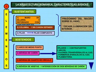 LA ARQUITECTURA ROMÁNICA. CARACTERÍSTICAS BÁSICAS E L E M E N T O S SUSTENTANTES SOSTENIDOS 1) MURO DE SILLERÍA. // REFORZADO CON CONTRAFUERTES. 1) ARCO DE MEDIO PUNTO PREDOMINIO DEL MACIZO SOBRE EL VANO. * ESCASA ILUMINACIÓN DEL INTERIOR. 2) COLUMNA. // SIN CANON DEFINIDO 3) PILAR. PILAR COMPUESTO 2) BÓVEDA DE CAÑÓN 3) BÓVEDA DE CUARTO DE CÍRCULO 4) BÓVEDA DE ARISTAS. // INTERSECCIÓN DE DOS BÓVEDAS DE CAÑÓN PILARES + CONTRAFUERTES ARCOS: FAJONES (TRANSVERSALES AL EJE) FORMEROS (PARALELOS AL EJE) PLEMENTERÍA 1