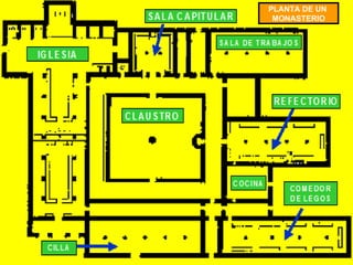 IGLESIA CLAUSTRO SALA CAPITULAR REFECTORIO COCINA CILLA SALA DE TRABAJOS COMEDOR DE LEGOS PLANTA DE UN MONASTERIO