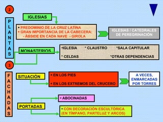 2 3 P L A N T A S FA CHADAS IGLESIAS MONASTERIOS PREDOMINIO DE LA CRUZ LATINA GRAN IMPORTANCIA DE LA CABECERA: - ÁBSIDE EN CADA NAVE - GIROLA IGLESIAS / CATEDRALES DE PEREGRINACIÓN IGLESIA * CLAUSTRO *SALA CAPITULAR * CELDAS *OTRAS DEPENDENCIAS SITUACIÓN PORTADAS EN LOS PIES EN LOS EXTREMOS DEL CRUCERO ABOCINADAS A VECES, ENMARCADAS POR TORRES CON DECORACIÓN ESCULTÓRICA (EN TÍMPANO, PARTELUZ Y ARCOS)