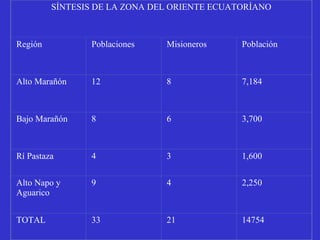 SÍNTESIS DE LA ZONA DEL ORIENTE ECUATORÍANO Región Poblaciones Misioneros Población Alto Marañón 12 8 7,184 Bajo Marañón 8 6 3,700 Rí Pastaza 4 3 1,600 Alto Napo y Aguarico 9 4 2,250 TOTAL 33 21 14754 
