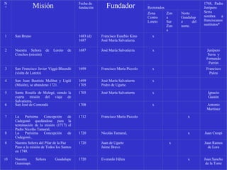 N° Misión Fecha de fundación Fundador . Rectorados 1768, Padre Junípero Serra nombra  a franciscanos sustitutos* Zona  Centro Loreto Zona  Sur Zona Norte Guadalupe del norte. 1 San Bruno 1683 (d) 1687 Francisco Eusebio Kino José María Salvatierra x       2 Nuestra Señora de Loreto de Conchos (misión) 1687 José María Salvatierra x     Junípero Serra  y Fernando Parrón 3 San Francisco Javier Viggé-Blaundó (visita de Loreto) 1699 Francisco María Piccolo x     Francisco Palou 4 San Juan Bautista Malibat y Ligüí (Misión), se abandono 1721. 1699 1705 José María Salvatierra Pedro de Ugarte. x       5 Santa Rosalía de Mulegé, siendo la cuarta misión del viaje de Salvatierra. 1705 José María Salvatierra x     Ignacio Gastón 6 San José de Comondú 1708   x     Antonio Martínez 7 La Purísima Concepción de Cadegonó quedándose para la terminación de la misión (1717) el Padre Nicolás Tamaral, 1712 Francisco María Piccolo     x   8 La Purísima Concepción de Cadegonó.. 1720 Nicolás Tamaral,     x Juan Crespi 8 Nuestra Señora del Pilar de la Paz Paso a la misión de Todos los Santos en 1748. 1720 Juan de Ugarte Jaime Bravo   x   Juan Ramos de Lora 1 0 Nuestra Señora Guadalupe Guasinapi. 1720 Everardo Hélen     x Juan Sancho de la Torre 