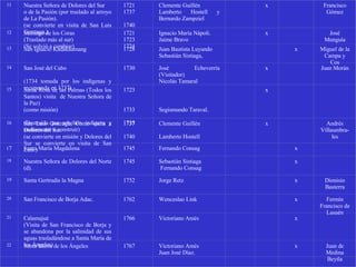   11 Nuestra Señora de Dolores del Sur  o de la Pasión (por traslado al arroyo de La Pasión). (se convierte en visita de San Luis Gonzaga,) 1721 1737   1740 Clemente Guillén Lamberto Hostell y Bernardo Zampziel   x   Francisco Gómez 12 Santiago de los Coras (Traslado más al sur) (Se volvió a cambiar) 1721 1723 1724 Ignacio María Nápoli. Jaime Bravo   x   José Munguía 13 San Ignacio Kadakaamang 1728 Juan Bautista Luyando Sebastián Sistiaga,     x Miguel de la Campa y Cos 14 San José del Cabo   (1734 tomada por los indígenas y recuperada en 1737)  1730 José Echeverría (Visitador) Nicolás Tamaral   x   Juan Morán 15 Santa Rosa de las Palmas (Todos los Santos) visita  de Nuestra Señora de la Paz) (como misión)   (Destruida por rebelión indígena y sueltamente a construir) 1723      1733   1735       Segismundo Taraval.      x     16 San Luis Gonzaga, Como visita a Dolores del Sur. (se convierte en misión y Dolores del Sur se convierte en visita de San Luis.) 1737   1740 Clemente Guillén   Lamberto Hostell   x   Andrés Villaumbra-les 1 7 Santa María Magdalena 1745 Fernando Consag     x   18 Nuestra Señora de Dolores del Norte (d).  1745 Sebastián Sistiaga Fernando Consag     x   19 Santa Gertrudis la Magna  1752 Jorge Retz     x Dionisio Basterra 20 San Francisco de Borja Adac. 1762 Wenceslao Link     x Fermín Francisco de Lasuén 21 Calamajué (Visita de San Francisco de Borja y se abandona por la salinidad de sus aguas trasladándose a Santa María de los Ángeles) 1766 Victoriano Amés     x   22 Santa María de los Ángeles 1767 Victoriano Amés Juan José Díaz.     x Juan de Medina Beytla                 