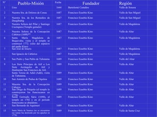 N° Pueblo-Misión Fecha Fundador Región   1 Ures 1644 Bartolomé Castaños Valle de Sonora   2 Nuestra Sra. de Dolores de Consa 1687 Francisco Eusebio Kino Valle de San Miguel   3 Nuestra Sra. de los Remedios de Dnegibubig 1687 Francisco Eusebio Kino Valle de San Miguel   4 Nuestra Señora del Pilar y Santiago Cocóspera (Templo gemelo) 1687 Francisco Eusebio Kino Valle de Magdalena   5 Nuestra Señora de la Concepción Cabórca (1688)** 1687 Francisco Eusebio Kino Valle de Altar   6 Santa María Magdalena de Buquivaba; visita y el templo se construyó 1772. (sitio del sepulcro del padre Kino) 1687 Francisco Eusebio Kino Valle de Magdalena   7 San José de Imuris 1687 Francisco Eusebio Kino Valle de Magdalena     San Ignacio de Cabúrica  1687 Francisco Eusebio Kino Valle de Magdalena   8 San Pedro y San Pablo de Tubutama 1689 Francisco Eusebio Kino Valle del Altar   9 Los Siete Príncipes de Atil o Los Siete Arcángeles de Atil y finalmente San Francisco de Atil. 1689 Francisco Eusebio Kino Valle de Altar     Santa Teresa de Adid (Addi), visita de Tubutama.  1689 Francisco Eusebio Kino Valle de Altar   10 San Antonio de Padua de Oquitoa 1689 Francisco Eusebio Kino Valle de Altar   11 Muestra Sra. de la Concepción Caborca 1689 Francisco Eusebio Kino Valle de Altar   12 San Diego de Pitiquito (el templo lo construyeron los franciscanos en 1778) 1689 Francisco Eusebio Kino Valle de Altar   13 Santa Gertrudis Sáric (1690), el templo en 1702 y en el periodo franciscano se abandono. 1689 Francisco Eusebio Kino Valle de Altar   14 San Bernardo de Aquimuri 1689 Francisco Eusebio Kino Valle de Altar   15 Santa María de Suamca (no se encuentran sus ruinas fue destruido por los apaches en 1778) 1689 Francisco Eusebio Kino Valle de Santa Cruz   