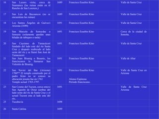   16 San Lazaro visita; cerca de Suamanca (las ruinas están en el Rancho de San Lorenzo,)  1689 Francisco Eusebio Kino Valle de Santa Cruz   17 San Luis de Bacoancos (no se encuentran las ruinas) 1689 Francisco Eusebio Kino Valle de Santa Cruz   18 Los Santos Ángeles de Guévavi Arizona (1690) 1691 Francisco Eusebio Kino Valle de Santa Cruz   19 San Marcelo de Sonoydac o Sonoyta (solamente quedan unas hiladas de tabiques o nada) 1691 Francisco Eusebio Kino Cerca de la ciudad de Sonoita.   20 San Cayetano de Tamacácori fundado del lado este del río Santa Cruz y después reubicado al lado oeste del río y se llamó San José de Tamacacori 1691 Francisco Eusebio Kino Valle de Santa Cruz   21 San Juan Bisanig o Basanic, los franciscanos lo llamaron San Valentín de Bisanig. 1691 Francisco Eusebio Kino Valle de Altar   22 San Xavier del Bac (Arizona) 1700** El templo construido por el padre Kino no se conoce su ubicación jesuita fue en 1762 Templo actual 1783-1797. 1691 Francisco Eusebio Kino     Alonso Espinosa Periodo franciscano. Valle de Santa Cruz en Arizona   23 San Cosme del Tucson, cerca estuvo San Agustín de Oiour (ambas del lado oeste del río de Santa Cruz y el actual Tucson esta al lado este del río,  1691   Valle de Santa Cruz Arizona   25 Tucubavia 1698       26 Santa Catrina 1699                   