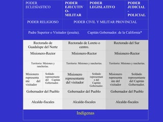 PODER ECLESÍASTICO PODER EJECUTIVO-MILITAR PODER LEGISLATIVO PODER JUDICIAL-POLICIAL   PODER RELIGIOSO PODER CIVIL Y MILITAR PROVINCIAL Padre Superior o Visitador (jesuita).  Capitán Gobernador. de la California*  Rectorado de Guadalupe del Norte Rectorado de Loreto o centro. Rectorado del Sur  Misionero-Rector Misionero-Rector Misionero-Rector Territorio: Misiones y rancherías. Territorio: Misiones y rancherías. Territorio: Misiones y rancherías. Misionero representante del visitador Soldado representante del Capitán Gobernador. Misionero representante del visitador Soldado representante del Capitán Gobernador. Misionero representante del visitador Soldado representante del Capitán Gobernador. Gobernador del Pueblo Gobernador del Pueblo Gobernador del Pueblo Alcalde-fiscales Alcalde-fiscales Alcalde-fiscales Indígenas . 