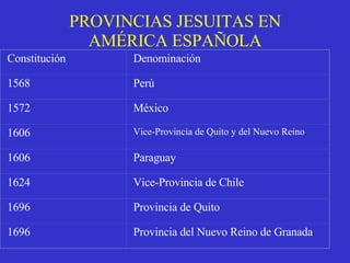 PROVINCIAS JESUITAS EN AMÉRICA ESPAÑOLA Constitución Denominación 1568 Perú 1572 México 1606 Vice-Provincia de Quito y del Nuevo Reino . 1606 Paraguay   1624 Vice-Provincia de Chile 1696 Provincia de Quito 1696 Provincia del Nuevo Reino de Granada . 