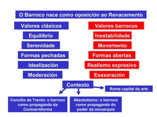 Valores clásicos Valores barrocos
O Barroco nace como oposición ao Renacemento
Equilibrio Inestabilidade
Serenidade Movemento
Formas pechadas Formas abertas
Idealización Realismo expresivo
Moderación Esaxeración
Contexto
Concilio de Trento: o barroco
como propaganda da
Contrarreforma
Absolutismo: o barroco
como propaganda do
poder da monarquía
Roma capital da arte
 