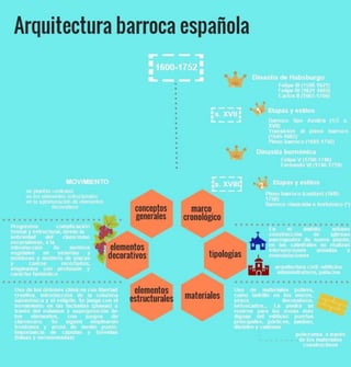 Arquitectura barroca española esquema