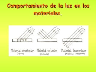 Comportamiento de la luz en los materiales . 