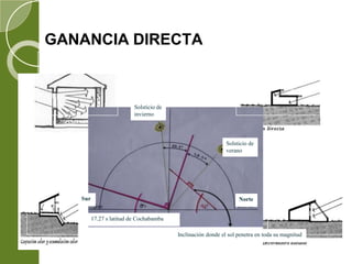 GANANCIA DIRECTA
Inclinación donde el sol penetra en toda su magnitud
Solsticio de
verano
Solsticio de
invierno
17.27 s latitud de Cochabamba
NorteSur
 