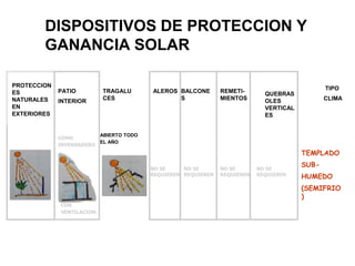 DISPOSITIVOS DE PROTECCION Y
GANANCIA SOLAR
PROTECCION
ES
NATURALES
EN
EXTERIORES
TRAGALU
CES
TIPO
CLIMA
PATIO
INTERIOR
ALEROS BALCONE
S
REMETI-
MIENTOS
QUEBRAS
OLES
VERTICAL
ES
ABIERTO TODO
EL AÑO
CON
VENTILACION
COMO
INVERNADERO
NO SE
REQUIEREN
NO SE
REQUIEREN
NO SE
REQUIEREN
NO SE
REQUIEREN
TEMPLADO
SUB-
HUMEDO
(SEMIFRIO
)
 