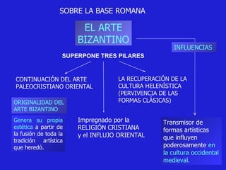CONTINUACIÓN DEL ARTE PALEOCRISTIANO ORIENTAL LA RECUPERACIÓN DE LA  CULTURA HELENÍSTICA (PERVIVENCIA DE LAS  FORMAS CLÁSICAS) SUPERPONE TRES PILARES Impregnado por la RELIGIÓN CRISTIANA y el INFLUJO ORIENTAL EL ARTE BIZANTINO SOBRE LA BASE ROMANA Transmisor de formas artísticas que influyen poderosamente  en la cultura occidental medieval. INFLUENCIAS Genera su propia estética  a partir de la fusión de toda la tradición artística que heredó. ORIGINALIDAD DEL ARTE BIZANTINO 