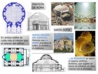 PANTEÓN
DE ROMA
SANTA SOFÍA
En ambos estilos se
cuida más el interior que
el exterior del edificio
NUEVA NOCIÓN
DEL ESPACIO.
Mientras que en
ROMA prevalece el
orden, la división y
el estatismo…
…en BIZANCIO se valora
el espacio continuo,
dinámico, que sugiere un
efecto de infinitud, en clara
relación con la divinidad.
 