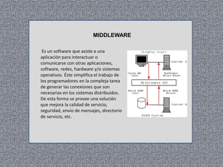 MIDDLEWARE
Es un software que asiste a una
aplicación para interactuar o
comunicarse con otras aplicaciones,
software, redes, hardware y/o sistemas
operativos. Éste simplifica el trabajo de
los programadores en la compleja tarea
de generar las conexiones que son
necesarias en los sistemas distribuidos.
De esta forma se provee una solución
que mejora la calidad de servicio,
seguridad, envío de mensajes, directorio
de servicio, etc.

 
