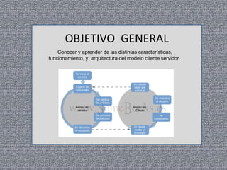 OBJETIVO GENERAL
Conocer y aprender de las distintas características,
funcionamiento, y arquitectura del modelo cliente servidor.

 