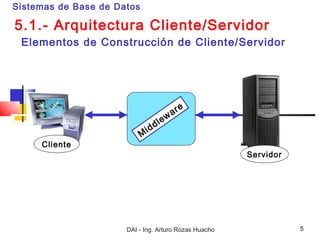 Sistemas de Base de Datos

5.1.- Arquitectura Cliente/Servidor
 Elementos de Construcción de Cliente/Servidor




                                                      e
                                               w ar
                                       l   e
                                i   dd
                            M
     Cliente
                                                          Servidor




                      DAI - Ing. Arturo Rozas Huacho                 5
 