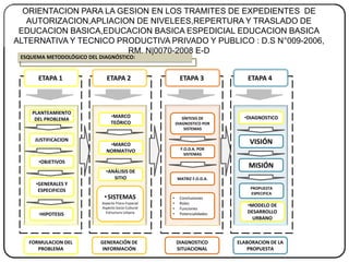 ORIENTACION PARA LA GESION EN LOS TRAMITES DE EXPEDIENTES DE
AUTORIZACION,APLIACION DE NIVELEES,REPERTURA Y TRASLADO DE
EDUCACION BASICA,EDUCACION BASICA ESPEDICIAL EDUCACION BASICA
ALTERNATIVA Y TECNICO PRODUCTIVA PRIVADO Y PUBLICO : D.S N°009-2006,
RM. N|0070-2008 E-D
ESQUEMA METODOLÓGICO DEL DIAGNÓSTICO:
JUSTIFICACION
ETAPA 1
•OBJETIVOS
•GENERALES Y
ESPECIFICOS
ETAPA 2
•MARCO
TEÓRICO
ETAPA 3
SÍNTESIS DE
DIAGNOSTICO POR
SISTEMAS
•MARCO
NORMATIVO
•ANÁLISIS DE
SITIO
•SISTEMAS
Aspecto Físico-Espacial
Aspecto Socio-Cultural
Estructura Urbana
F.O.D.A. POR
SISTEMAS
• Conclusiones
• Roles
• Funciones
• Potencialidades
ETAPA 4
•DIAGNOSTICO
VISIÓN
MISIÓN
PROPUESTA
ESPECIFICA
MATRIZ F.O.D.A.
FORMULACION DEL
PROBLEMA
GENERACIÓN DE
INFORMACIÓN
DIAGNOSTICO
SITUACIONAL
ELABORACION DE LA
PROPUESTA
•MODELO DE
DESARROLLO
URBANO
PLANTEAMIENTO
DEL PROBLEMA
•HIPOTESIS
 