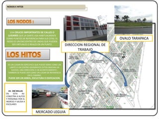 SON CRUCES IMPORTANTES DE CALLES O
LUGARES QUE LA GANTE USA HABITUALMENTE
COMO PUNTOS DE REFERENCIA PARA SUS CITAS. EL
NODO ES UN ENCUENTRO DE LINEAS QUE PUEDEN
SER VIRTUALES O REALES EN UN PUNTO.
ES UN LUGAR EN ESPECIFICO QUE PUEDE VERSE COMO UN
LIMITE O UN CENTRO GEOGRAFICO ESTOS INDICAN UN
SUCESO, UNA DIRECCION O UN ACONTECIMIENTO ;
TAMBIEN SE PUEDE VER COMO UN LUGAR DE REFERENCIA
EN EL CAMINO.
PUEDE SER UN ARBOL, ESCULTURA O EDIFICACION.
AV. 200 MILLAS
EN ESTA AV.
CONCETRA A AUTOS
Y PERSONAS POR EL
INGRESO Y SALIDA A
ESCOLARES
NODOS E HITOS
OVALO TARAPACA
MERCADO LEGUIA
DIRECCION REGIONAL DE
TRABAJO
 