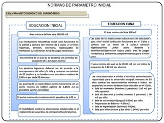 NORMAS DE PARAMETRO INICIAL
ESQUEMA METODOLÓGICO DEL DIAGNÓSTICO:
Las instituciones educattivas inicial ,solo funcionara en
la palnta y contara con minimo de 2 aulas ,3 servicios
higenicos, direcion, secretaria, topicos,patio de
formacion y /o de honor. Area de juegos recreativos
EDUCACION INICIAL
Area minima del lote sera 160.00 m2
Area minima de un aula es de 20.00m2 con un índice de
ocupación de 1.8m2 por alumno
Los servicios higenicos deberan ser de acuerdo a la
antropometria del niño y/o niña y contaran con minimo
de 01 inodoro y un lavadero con una altura maxima de
0,60 cm por cada 20 alumnos.
Las puertas de las aulas deben abrirse hacia fuera con un
ancho minimo de 1.00ml ,optimo de 1.20ml ,no se
asceptara puertas cooredizas
El mobilidario tendra las dimensiones establecidas en el
reglamento de acuerdo a la antropometria del alumno.
Las aulas de las instituciones educactivas de educacion
para nivel inicial jardin,solo funcionara en el 1°piso y
contara con un minio de 3 aulas,3 servicios
higenicos(niños ,niñas plana docente y
administrativa)direccion topico patio, area de juegos
recreativos,y ambientes complementarios (para el nivel
cuna
EDUCACION CUNA
El área minima del lote 300 m2
El area minima de aual es de 20.00 m2 con un indice de
ocupacion de 1.80 m2 por alumno.
Las cunas destinadas a brindar a los niños estimulaciones
requeridads para su desarrollo integral( menores de 03
años tendras los requerimientos minimos e indice de
ocupacion; las cuales deberan estar ubicadas en el 1°piso.
 Sala de mamantar (maximo 5 personas) 2.00 m2 por
niño opcional.
 Sala de descanso y sueño( maximo 2 personas) 2.00
m2 por niño.
 Sala de uso multiple (juegos)-2.00m2 por niño.
 Preparacion de biberes – 4.00 m2.
 Sala de higienizacion (bañeros) 4.00m2.
 Sala para niños de uno y dos años- 2.00 m2 por niño
El ancho minimo de circulacion de in pasadizo de 1.20 m
 