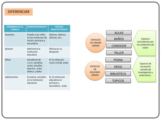 MIEMBROS DE LA
FAMILIA
COMPORTAMIENTIO ESPACIO
ARQUITECTÓNICO
docentes Enseña a los niños
en las institucion de
inicial y primaria y
secundaria
Salones, talleres,
oficinas, etc…
director Administra la
institucion
educativa
Oficina en su
despacho
Niños Estudiante de
i.i.e.e, socializa,
come, estudiar,
duerme , orina
defeca y baña
En la intitucion
cuna y inicial, aulas
adolescentes Escolares :estudian
en la institucion
educativa
En la institucion
educativa en
primaria y
secundaria , aulas
ESPACIOS
DE PRIMER
ORDEN
ESPACIOS
DE
SEGUNDO
ORDEN
AULAS
BAÑOS
COMEDOR
TALLER
PISINA
PATIO
BIBLIOTECA
TOPICOS
Espacios
coincidentes por
los ambientes de
clases
Espacios de
recreación
,estudio de
investigación y
enfermeria .
DIFERENCIAR
 