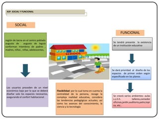 Se creará varios ambientes: aulas
s.s.h.h. talleres,comedor
oficinas,jardin,auditorio,patio,topi
co, etc..
región de tacna en el centro poblado
augusto de augusto de leguia
conforman miembros de padres ,
madres, niños , niñas, adolescentes,
Los usuarios proceden de un nivel
económico bajo por lo que se deberá
diseñar solo los espacios necesarios,
asegurando el confort habitacional .
Se tendrá presente la existencia
de un institución educativa
Se dará prioridad al diseño de los
espacios de primer orden según
especificado en los planos
Flexibilidad: por lo cual toma en cuenta la
centralidad de la persona, recoge la
compleja realidad educativa, considera
las tendencias pedagógicas actuales; así
como los avances del conocimiento, la
ciencia y la tecnología
SOCIAL
FUNCIONAL
ASP. SOCIAL Y FUNCIONAL
 