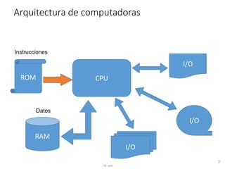 Arquitectura de computadoras
TE 1010
2
RAM
ROM CPU
I/O
I/O
I/O
Instrucciones
Datos
 
