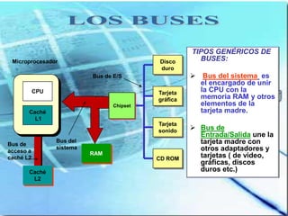TIPOS GENÉRICOS DE
 Microprocesador                           Disco       BUSES:
                                           duro
                           Bus de E/S                 Bus del sistema es
                                                       el encargado de unir
           CPU                             Tarjeta     la CPU con la
                                           gráfica     memoria RAM y otros
                                 Chipset               elementos de la
       Caché                                           tarjeta madre.
         L1
                                           Tarjeta
                                           sonido     Bus de
                                                       Entrada/Salida une la
Bus de
                 Bus del                               tarjeta madre con
                 sistema                               otros adaptadores y
acceso a                   RAM
caché L2                                   CD ROM
                                                       tarjetas ( de video,
                                                       gráficas, discos
       Caché                                           duros etc.)
        L2
 