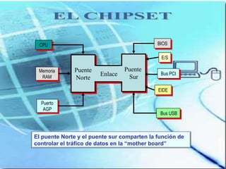 CPU                                         BIOS

                                              E/S

 Memoria      Puente             Puente
                        Enlace                Bus PCI
  RAM         Norte               Sur

                                             EIDE

  Puerto
   AGP
                                              Bus USB



El puente Norte y el puente sur comparten la función de
controlar el tráfico de datos en la “mother board”
 